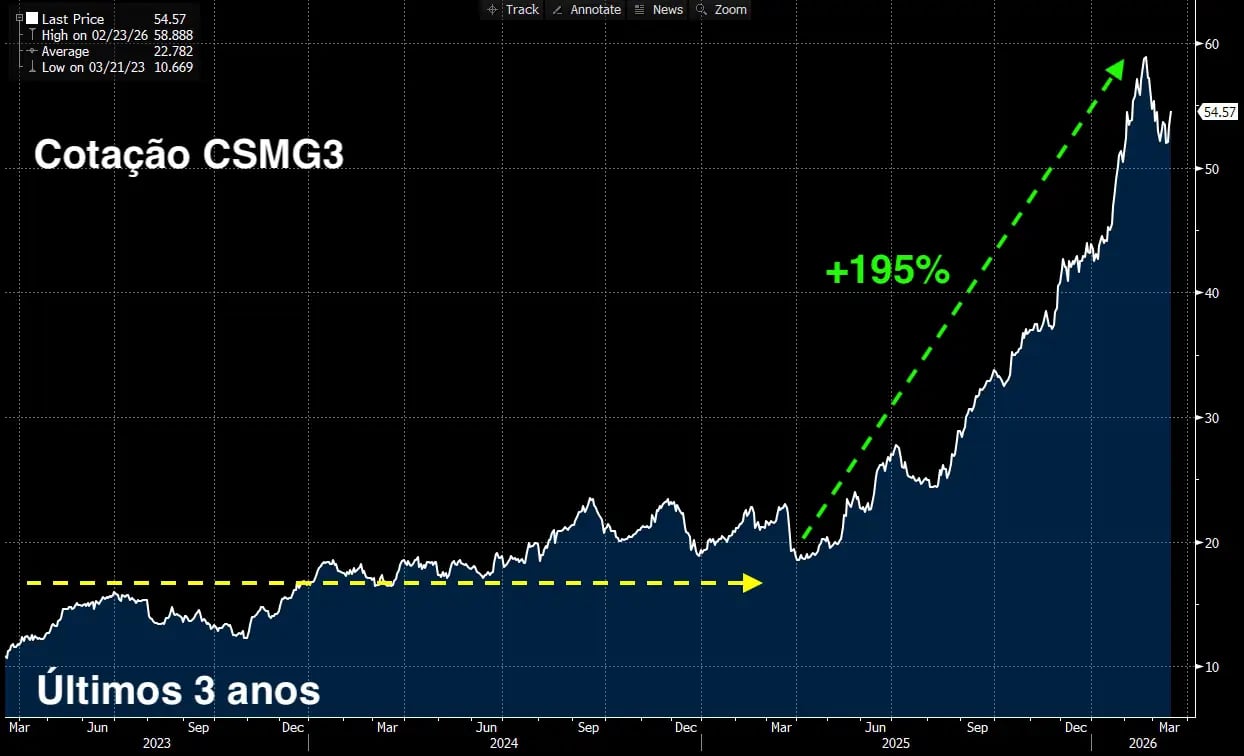 Ação da Copasa acumula alta de quase 200% em três anos