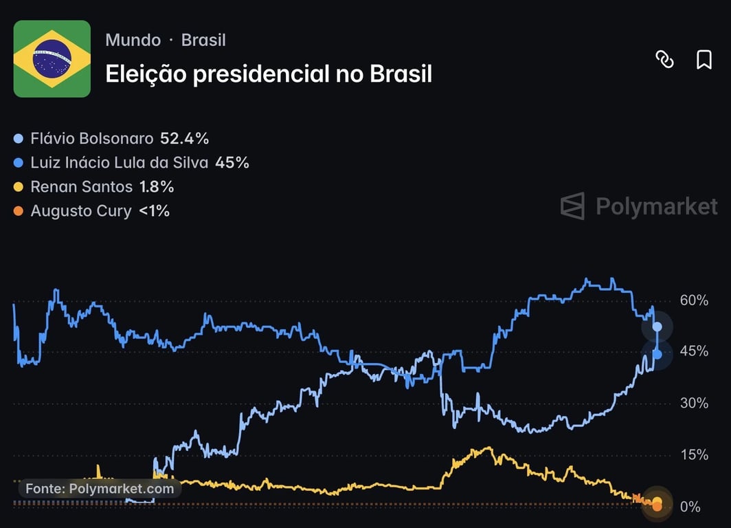 Gráfico do Polymarket mostrando a evolução das chances de vitória na eleição presidencial de 2026, com Flávio Bolsonaro em 52,4% e Lula em 45%