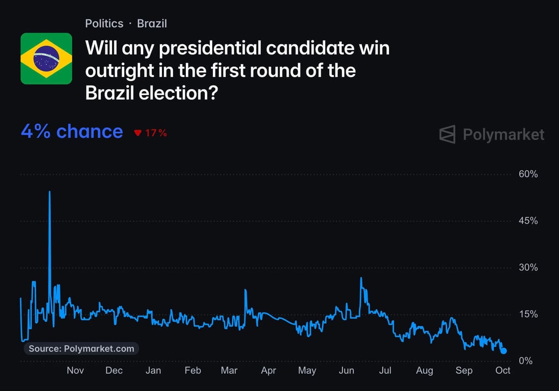 Card do Polymarket sobre a chance de decisão no 1º turno da eleição brasileira, mostrando 4% de chance (queda de 17 pontos percentuais), com a probabilidade oscilando entre 10% e 30% ao longo do ano e caindo para perto de 4% em outubro de 2026.