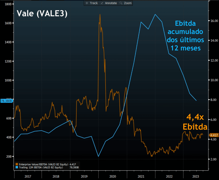 Gráfico Ebitda da Vale, atualmente em 4,4x.