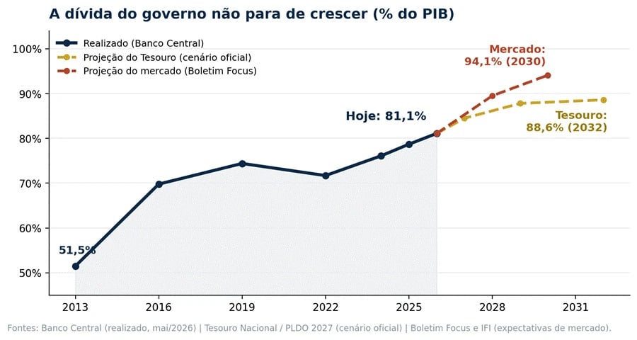 Gráfico de linha mostrando a evolução da dívida bruta do governo brasileiro em % do PIB, saindo de 51,5% em 2013 para 81,1% em 2026, com duas projeções tracejadas: a do Tesouro Nacional chegando a 88,6% em 2032 e a do mercado (Boletim Focus) chegando a 94,1% já em 2030