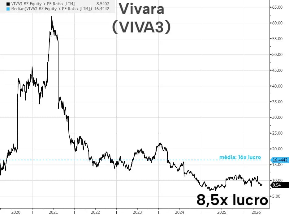 O gráfico mostra a evolução do índice Preço/Lucro (P/L) da Vivara (VIVA3) entre 2020 e meados de 2026