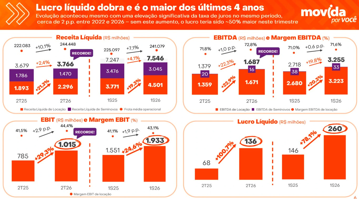 Gráficos de receita líquida, Ebitda, EBIT e lucro líquido da Movida no 2T26, com lucro dobrando para R$ 136 milhões
