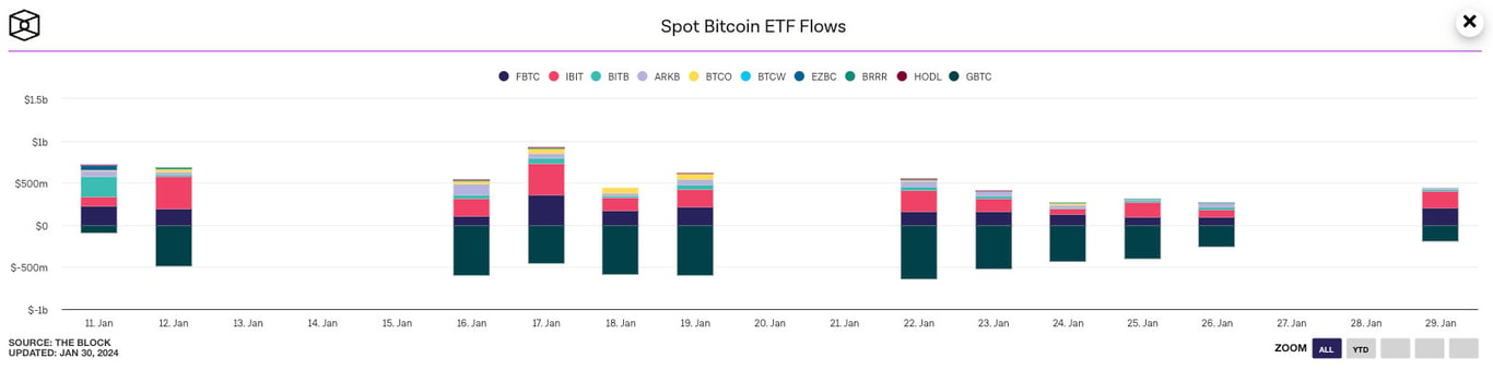 Fluxo monetário nos ETFs de Bitcoin. II Fonte: The Block
