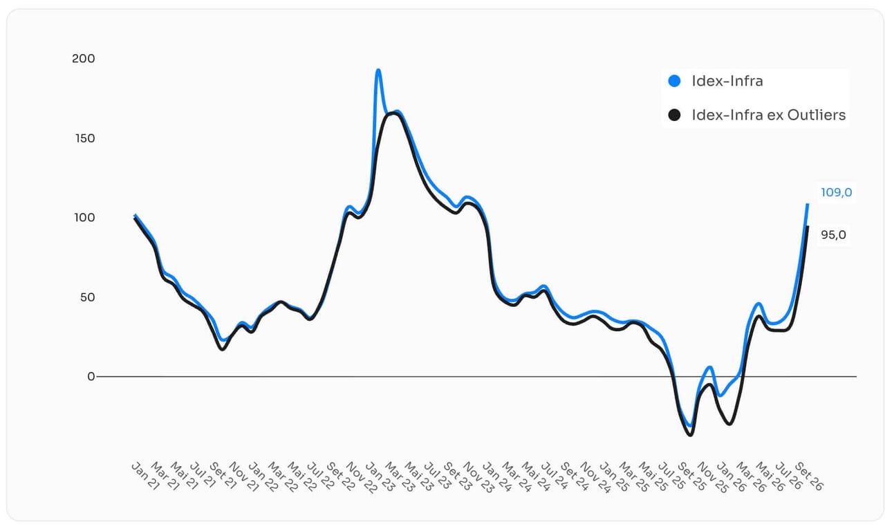 Gráfico, de janeiro de 2021 a setembro de 2026, com o spread de crédito das debêntures de infraestrutura: Idex-Infra (linha azul) e Idex-Infra sem outliers (linha preta)