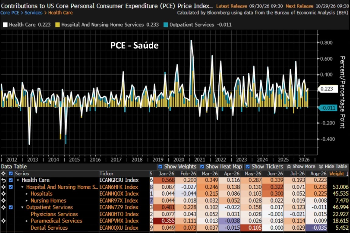 Gráfico da Bloomberg com a inflação mensal de saúde no PCE de 2012 a agosto de 2026.