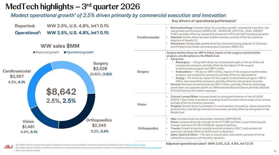 Vendas de MedTech da JNJ no 3T26, de US$ 8,6 bilhões, divididas entre cardiovascular, cirurgia, visão e ortopedia, com os vetores de cada área