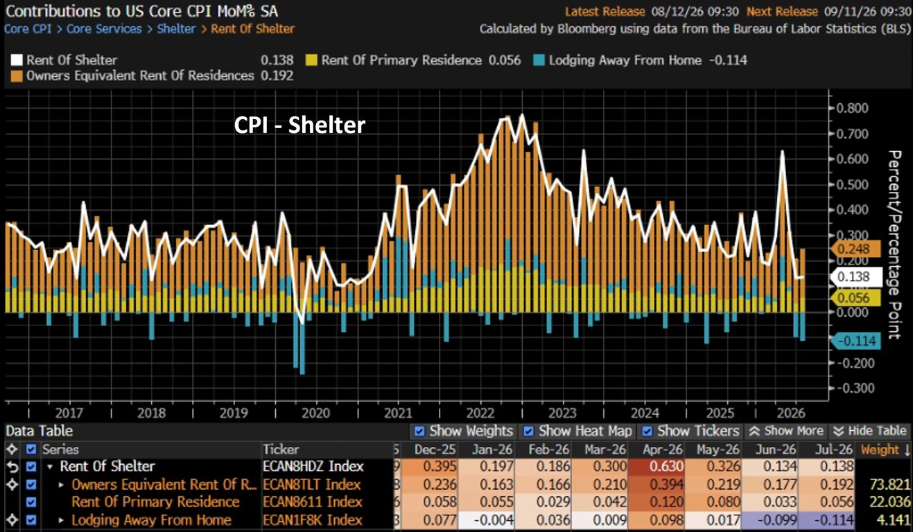 Gráfico de barras mostrando a evolução mensal do componente Shelter do CPI (aluguel e serviços habitacionais) de 2017 a 2026, decomposto entre Owners Equivalent Rent, Rent of Primary Residence e Lodging Away From Home