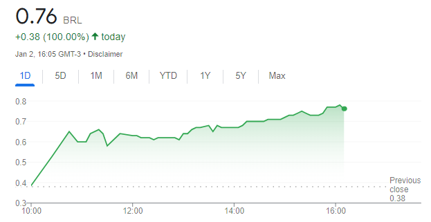 II Cotação das ações da Sequoia. Fonte: Google Finance