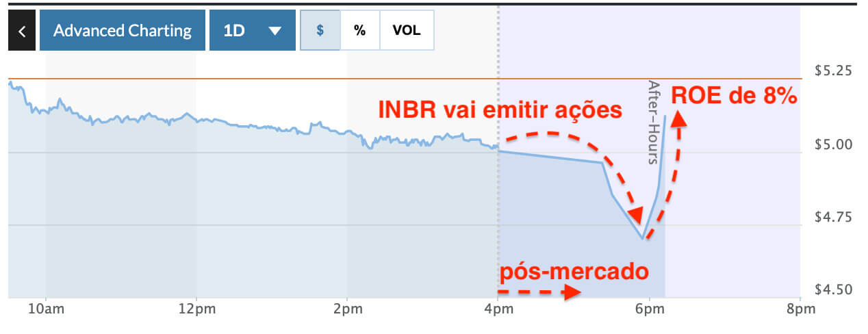 Cotações do Inter no pós-mercado nos EUA.