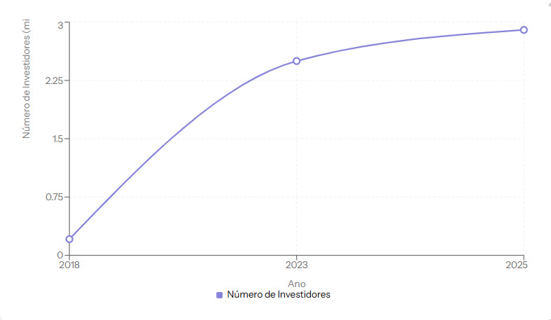 Evolução do número de investidores em FIIs no Brasil&nbsp;