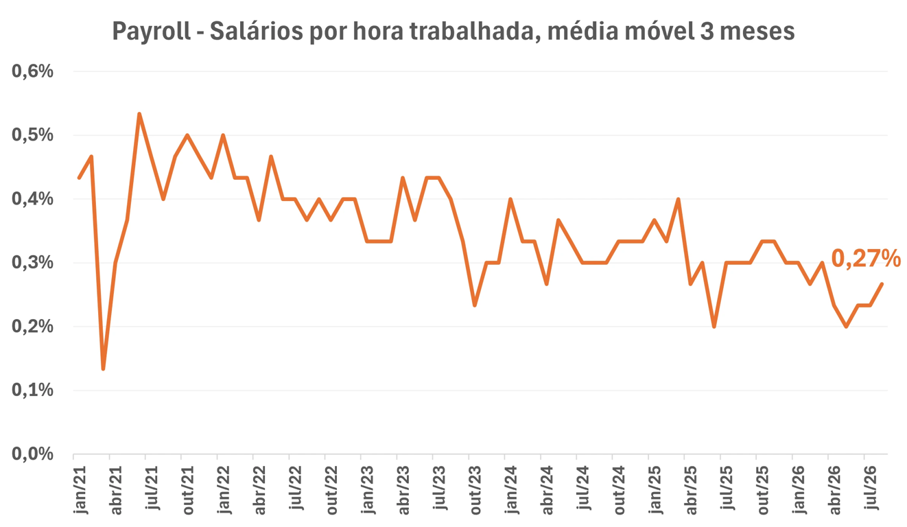 Gráfico mostrando a variação percentual mensal (média móvel de 3 meses) dos salários por hora trabalhada nos EUA, de janeiro/2021 a julho/2026, encerrando em 0,27%, com trajetória de desaceleração ao longo do período