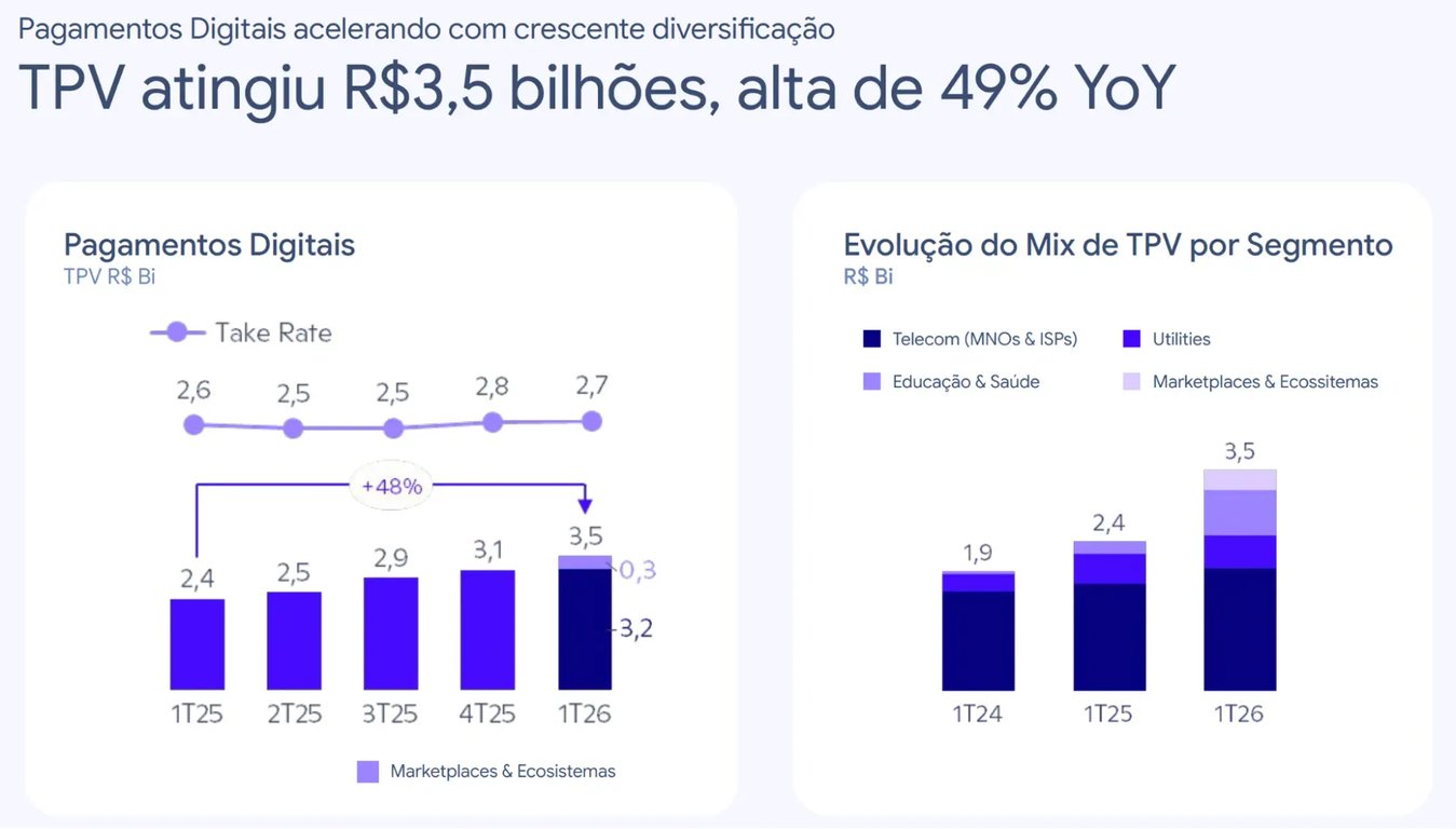 Indicadores operacionais da Bemobi no 1T26