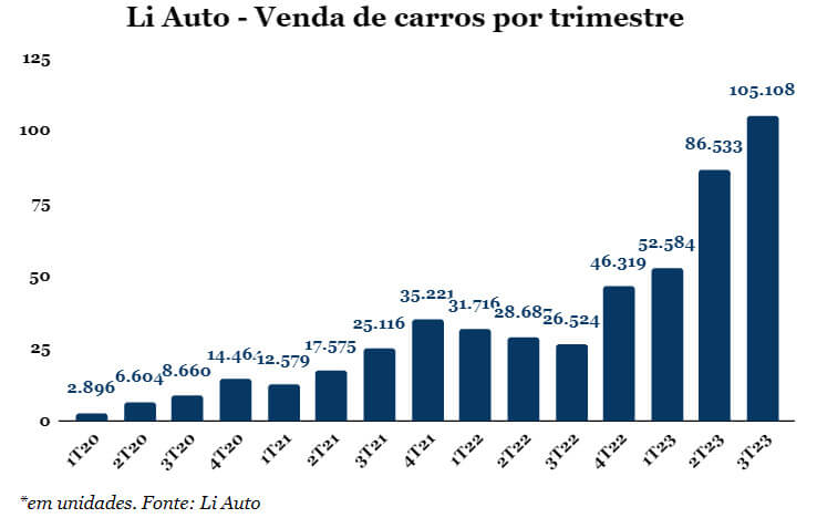 Crescimento trimestral das vendas da Li Auto.