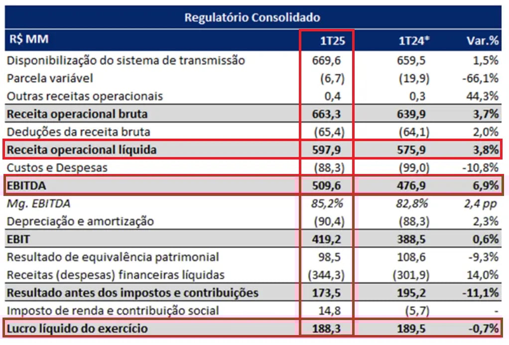 Resultados 1T25. Fonte: Taesa RI