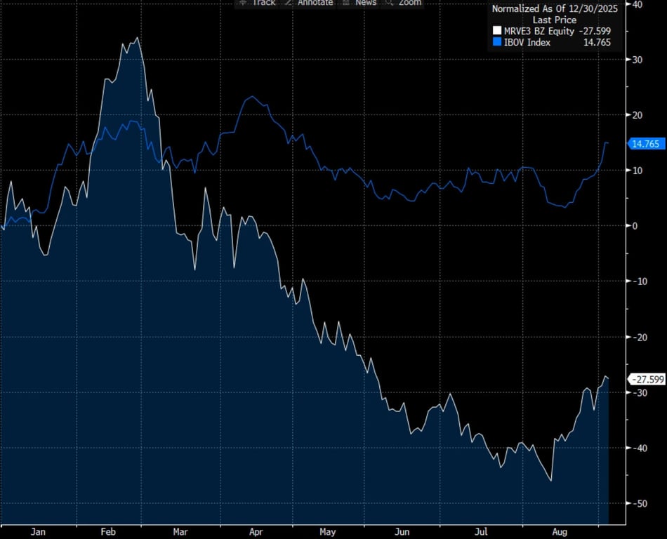 Gráfico comparando o retorno de MRVE3 e do IBOV ao longo de 2026, mostrando MRVE3 caindo cerca de 28% enquanto o IBOV sobe 18%