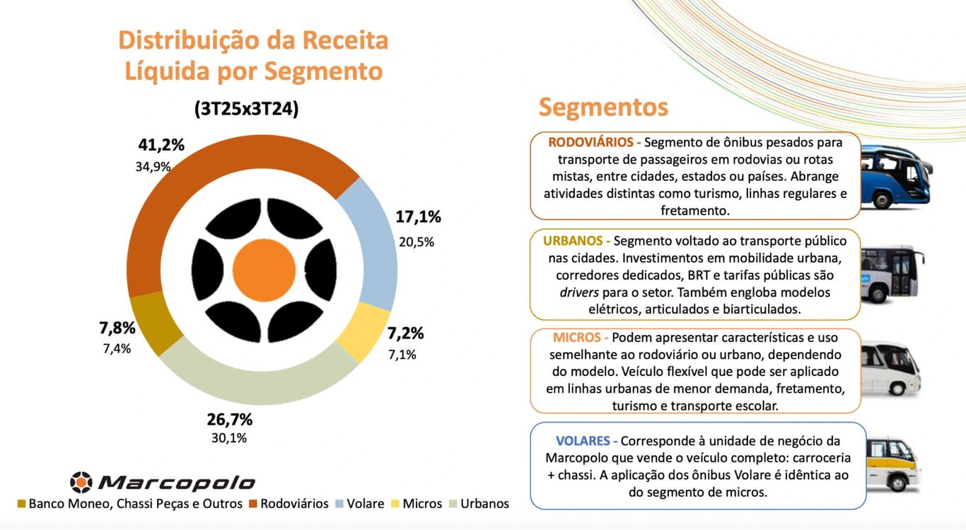 Receita líquida por segmento