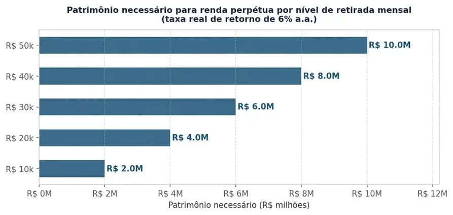 Relação entre a renda mensal desejada e o montante de capital necessário para gerá-la de forma perpétua, considerando uma taxa real de retorno de 6% ao ano