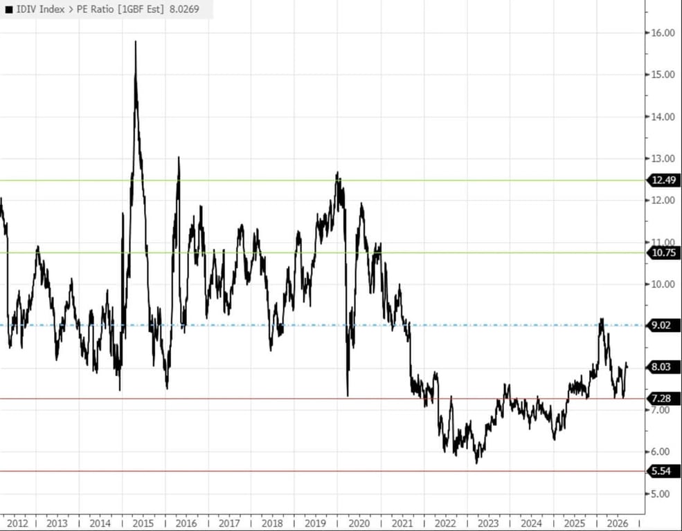 Gráfico do P/E do índice IDIV (empresas pagadoras de dividendos) de 2012 a 2026, mostrando o múltiplo atual em 8,03x, abaixo da média histórica de 9,02x, com bandas entre 5,54x e 12,49x e um pico acima de 15x em 2015.
