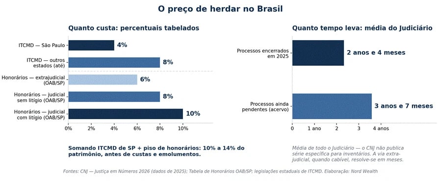 Dois gráficos de barras: à esquerda, os percentuais tabelados de ITCMD (4% em São Paulo, até 8% em outros