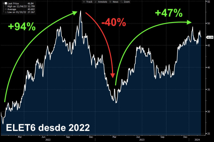  Ações da Eletrobras desde 2022.