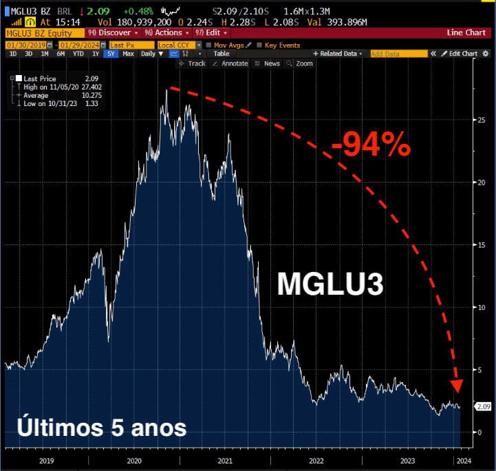 Ações do Magazine Luiza recuam 94% em cinco anos.