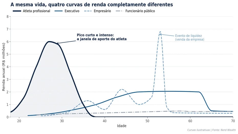 Gráfico comparando a curva de renda de atleta, executivo, empresário e funcionário público