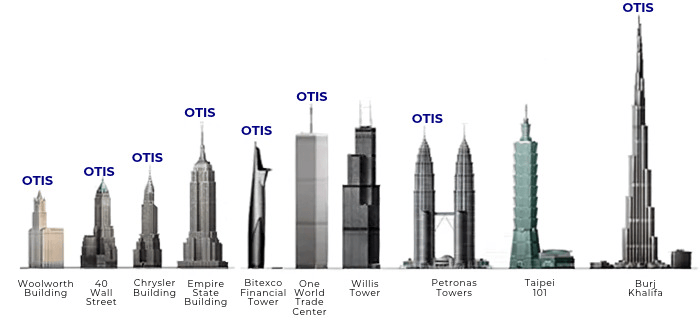 Comparação de silhuetas dos maiores prédios do mundo, incluindo Empire State Building, Willis Tower e Burj Khalifa, todos equipados com elevadores Otis