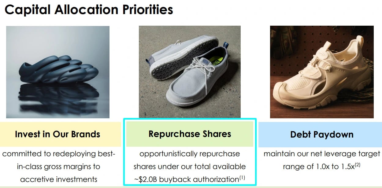 Prioridades de alocação de capital da Crocs: investimento nas marcas, recompra de ações com autorização de US$ 2 bilhões e redução de dívida com alavancagem alvo de 1,0x a 1,5x