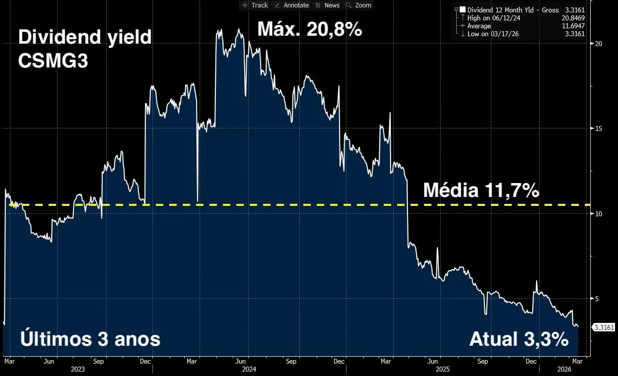 Nos últimos três anos, o dividend yield da Copasa caiu para 3,3%, abaixo da média de 11,7%