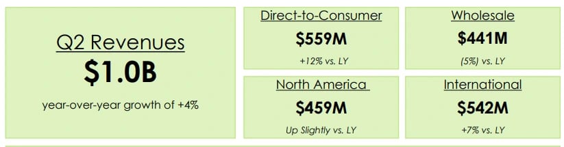 Receita da marca Crocs no 2T26: US$ 1 bilhão no total, US$ 559 milhões em venda direta ao consumidor, US$ 441 milhões no atacado e US$ 542 milhões no mercado internacional