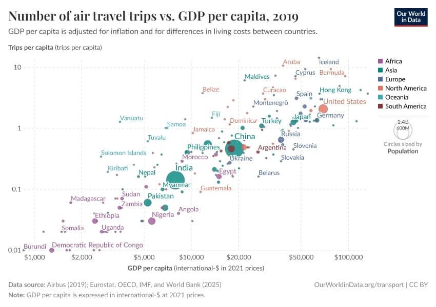 Gráfico de dispersão mostrando a relação entre viagens aéreas per capita e PIB per capita por país em 2019: países mais ricos como Estados Unidos, Alemanha e Japão concentram muito mais viagens por habitante do que países mais pobres como Etiópia e República Democrática do Congo, evidenciando que renda maior está associada a mais viagens