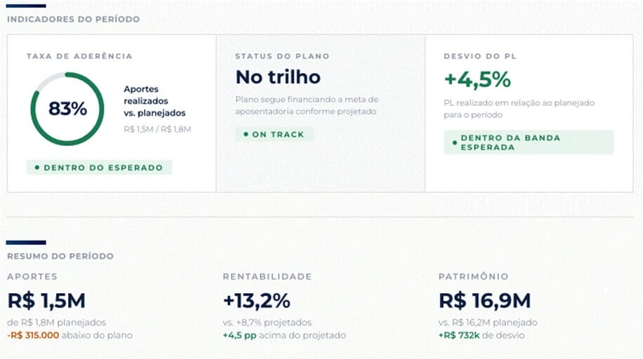 Painel de indicadores mostrando o acompanhamento semestral de um plano de liberdade financeira