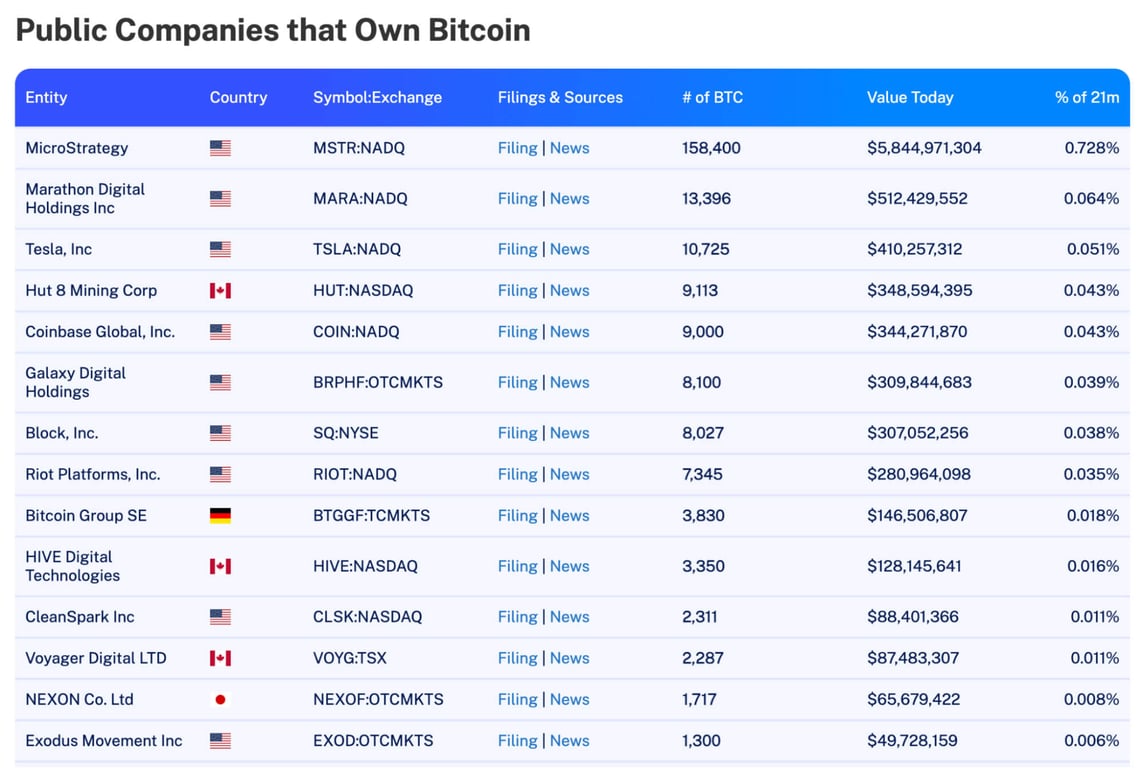 Lista de empresas públicas que possuem Bitcoin sob custódia.