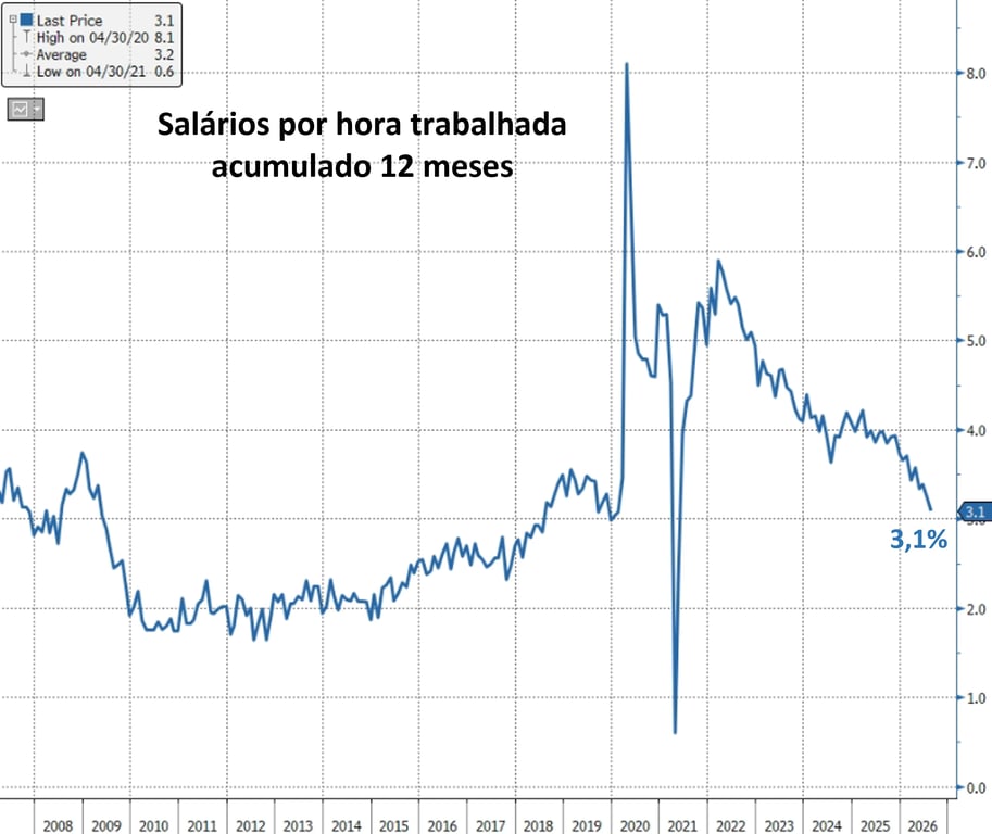 Gráfico mostrando a variação acumulada em 12 meses dos salários por hora trabalhada nos EUA, de 2008 a 2026, com pico de 8,1% em abril/2020 (distorção da pandemia) e valor mais recente de 3,1%, em trajetória de queda desde 2022.