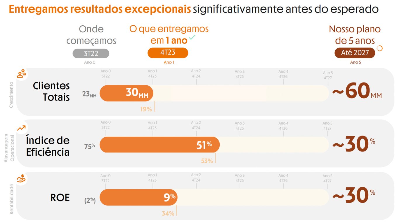 II Fonte: RI Inter&Co