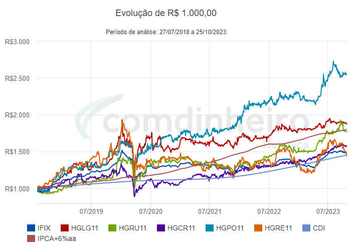 Rentabilidade de alguns FIIs geridos pela Credit Suisse.