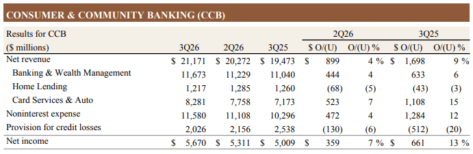 Resultados do segmento Consumer & Community Banking do JPMorgan no 3T26: receita de US$ 21,2 bilhões e lucro líquido de US$ 5,7 bilhões