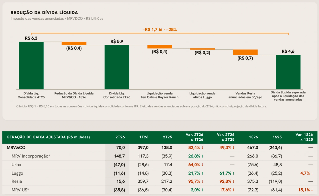 Evolução da dívida líquida consolidada da MRV, de R$ 6,3 bilhões no 4T25 para R$ 4,6 bilhões esperados após as vendas anunciadas, e geração de caixa ajustada por segmento