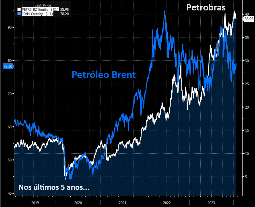 Variação do Petróleo Brent e cotações de PETR3 nos últimos 5 anos.