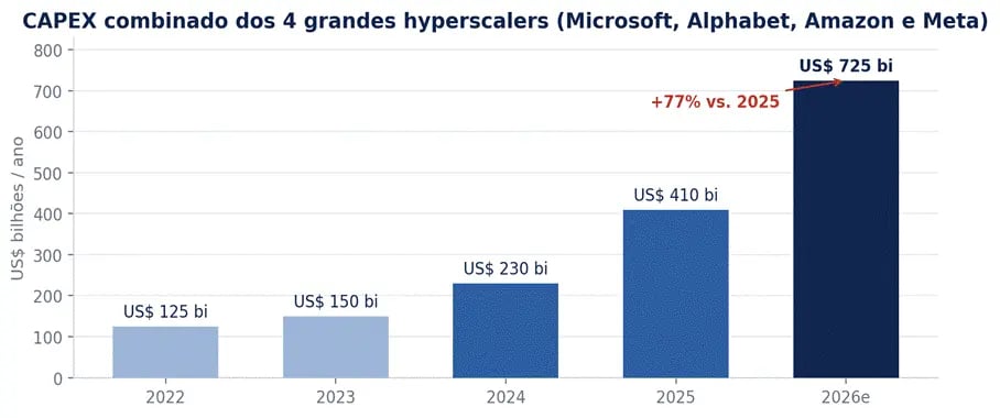 Gráfico de barras mostrando o CAPEX combinado de Microsoft, Alphabet, Amazon e Meta em infraestrutura de IA, saltando de US$ 125 bilhões em 2022 para US$ 725 bilhões estimados em 2026, alta de 77% sobre 2025