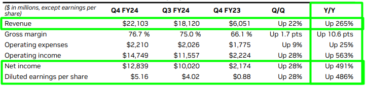 Destaques dos resultados de Nvidia. II Fonte: Nvidia