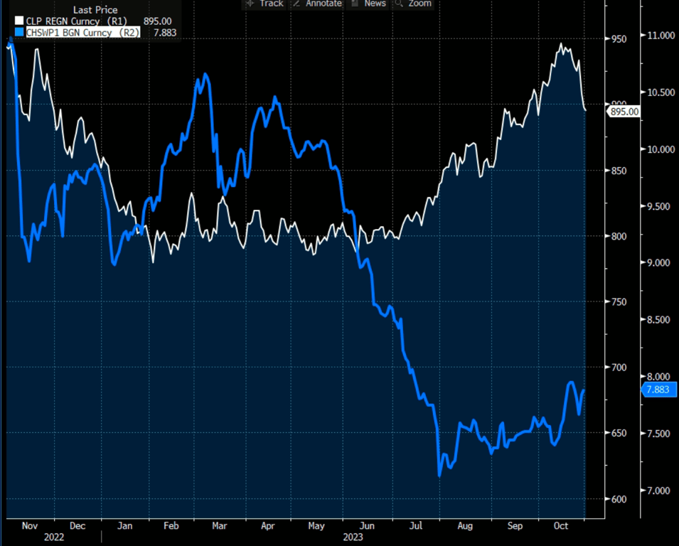 Juro de 1 ano no Chile (Linha Azul) versus Peso Chileno (Linha Branca). Fonte: Bloomberg