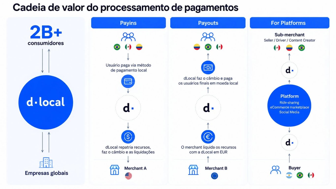 Infográfico da cadeia de valor da dLocal: consumidores pagam com meios locais (pay-in), a dLocal faz o câmbio e liquida para empresas globais, e também paga usuários finais (pay-out) e plataformas Cadeia de processamento de pagamentos da dLocal.