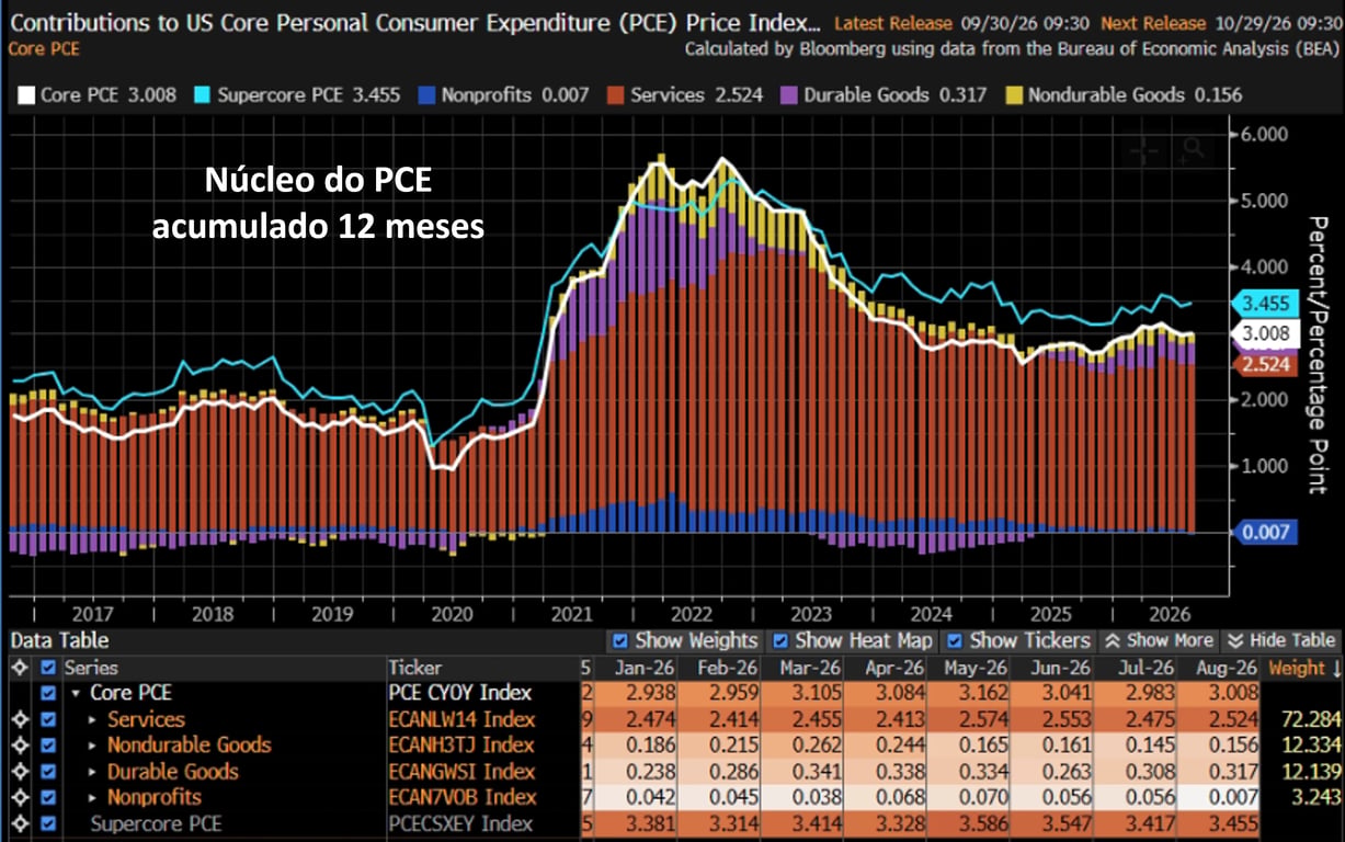 Gráfico com o núcleo do PCE em 12 meses de 2017 a agosto de 2026.