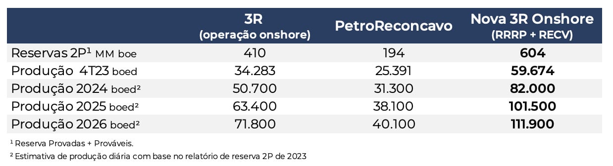 II Fonte: Bloomberg, 3R e Petroreconcavo. Elaboração: Nord Research