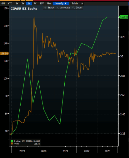 Ebitda CGAS5.