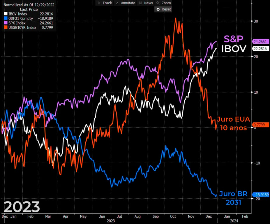 II Fonte: Bloomberg