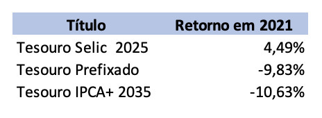 Rentabilidade títulos de renda fixa em 2021.