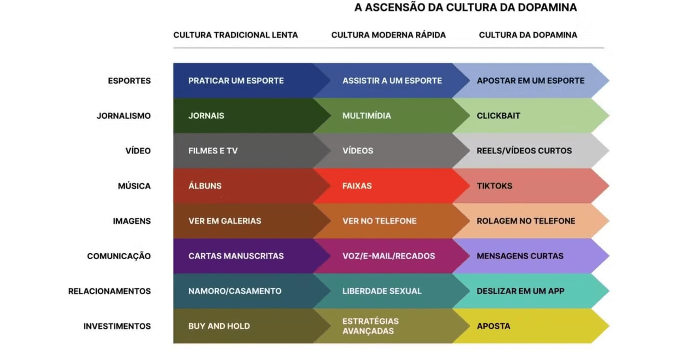 Tabela comparando comportamentos tradicionais, modernos e da Cultura da Dopamina em áreas como esportes, mídia, comunicação e investimentos, mostrando a evolução em direção a apostas e gratificação instantânea